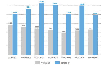 昆明web前端開發培訓 昆明web前端培訓班 昆明web前端培訓學校 peixun360.com
