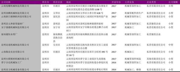昆明市機加工行業(yè)企業(yè)名錄2018版137家