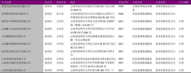 昆明市系統(tǒng)集成服務(wù)行業(yè)企業(yè)名錄2018版1176家
