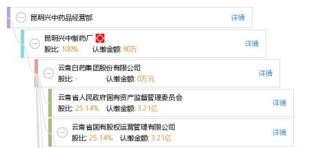 昆明興中藥品經(jīng)營部 工商信息 信用報告 財務(wù)報表 電話地址查詢 天眼查
