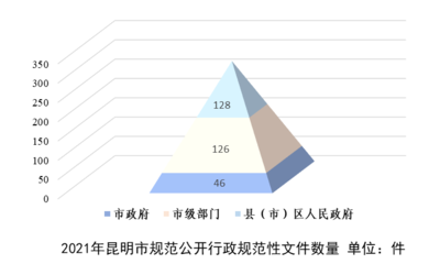 2021年昆明市政府信息公開工作年度報告