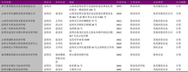 昆明市職業技能培訓行業企業名錄2018版575家