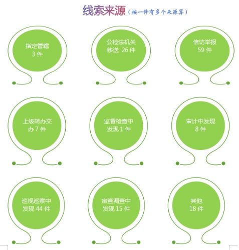 昆明市紀委市監委網站 圖解圖說 圖解 嵩明縣紀委監委2024年上半年審查調查情況