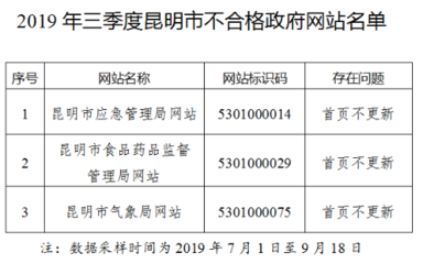 昆明市人民政府辦公室2019年三季度全市政府網站與政務新媒體檢查情況
